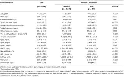 Negative Risk Markers for Cardiovascular Risk Evaluation in Chinese Adults